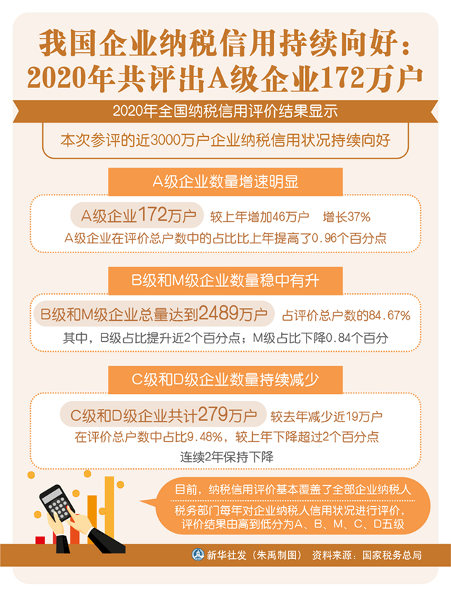 2020年共評出A級企業(yè)172萬(wàn)戶(hù)